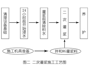 乌达灌浆料施工工艺—文字完整版